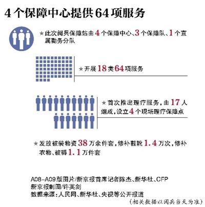 4個(gè)保障中心提供64項服務