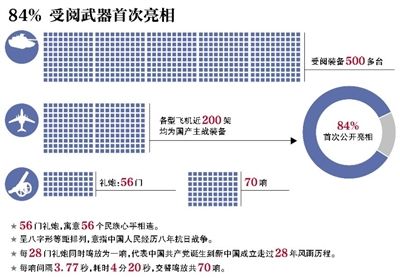 84%受閱武器首次亮相